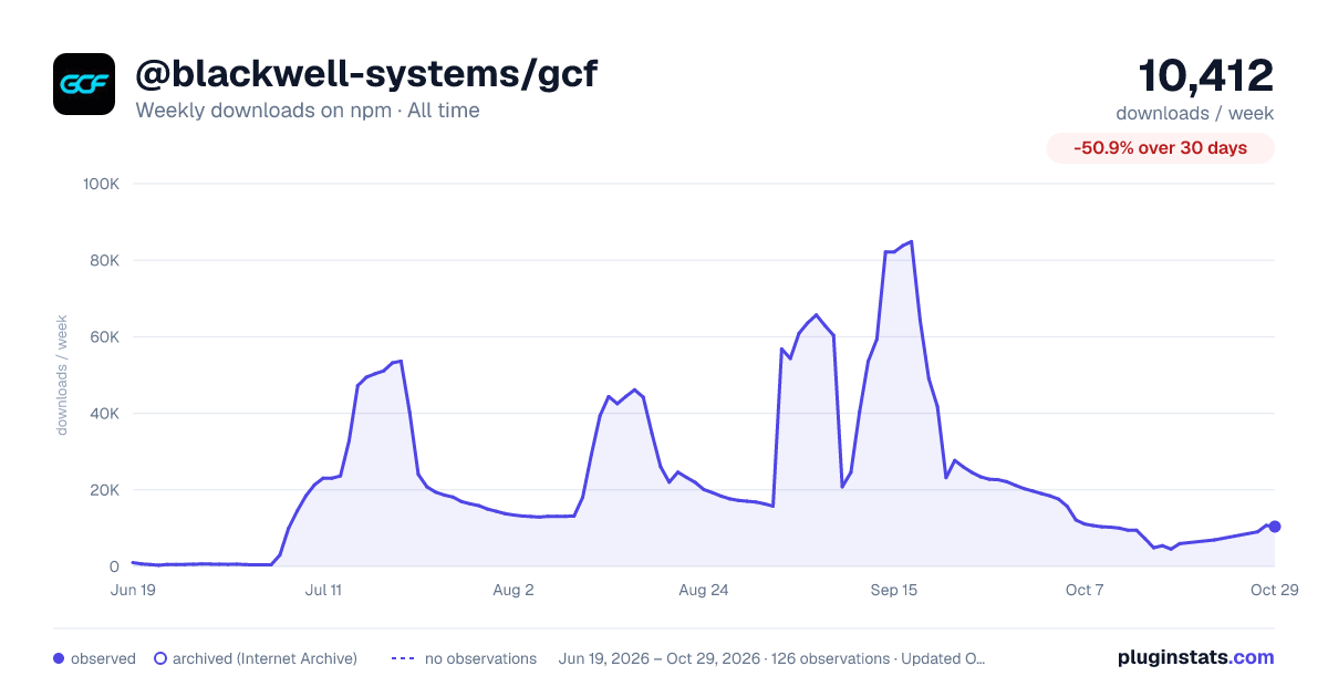 @blackwell-systems/gcf all-time weekly downloads chart on npm