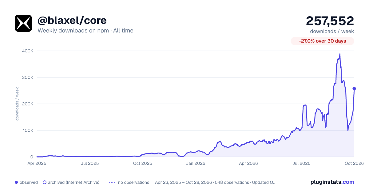 @blaxel/core all-time weekly downloads chart on npm