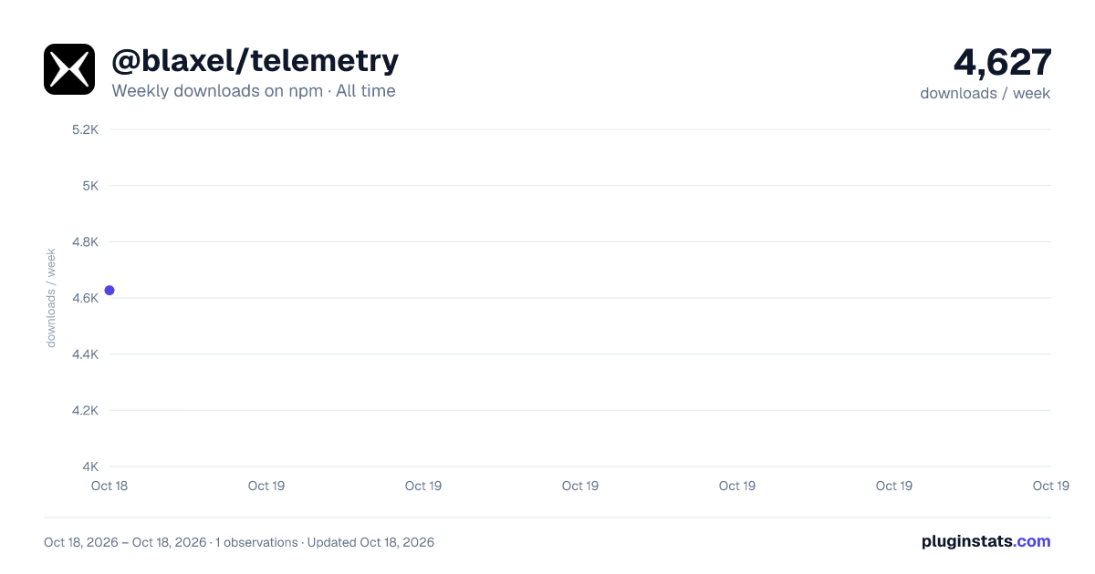 @blaxel/telemetry all-time weekly downloads chart on npm
