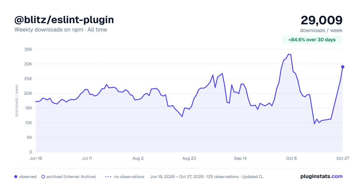 @blitz/eslint-plugin all-time weekly downloads chart on npm