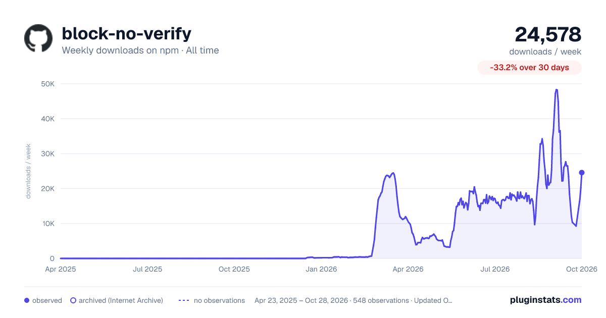 block-no-verify all-time weekly downloads chart on npm