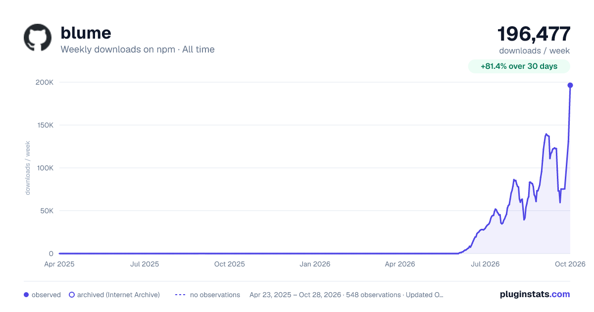 blume all-time weekly downloads chart on npm