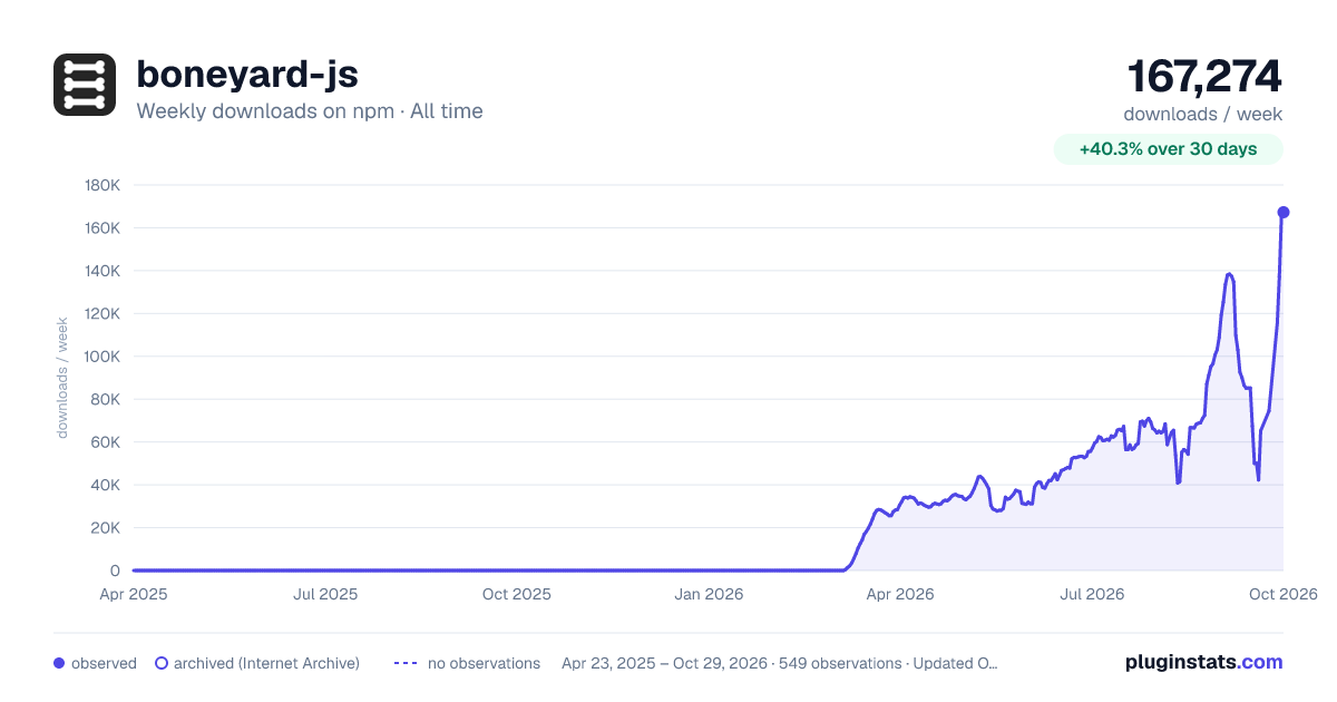 boneyard-js all-time weekly downloads chart on npm