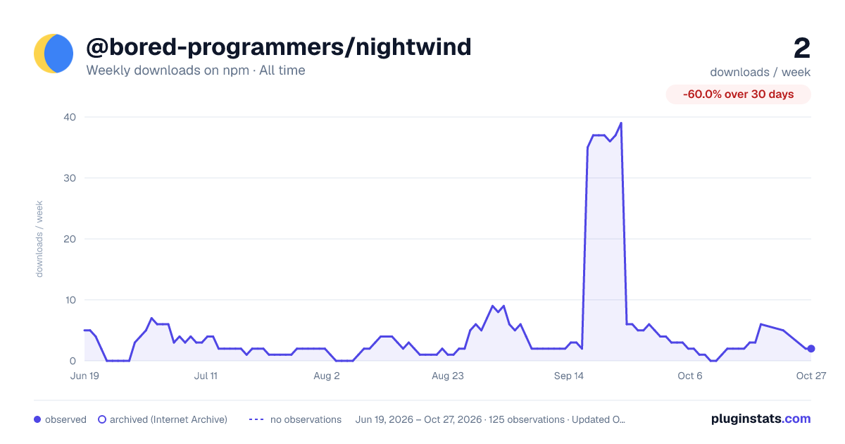 @bored-programmers/nightwind all-time weekly downloads chart on npm