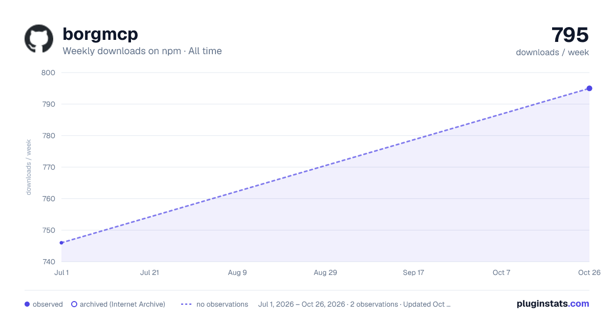 borgmcp all-time weekly downloads chart on npm