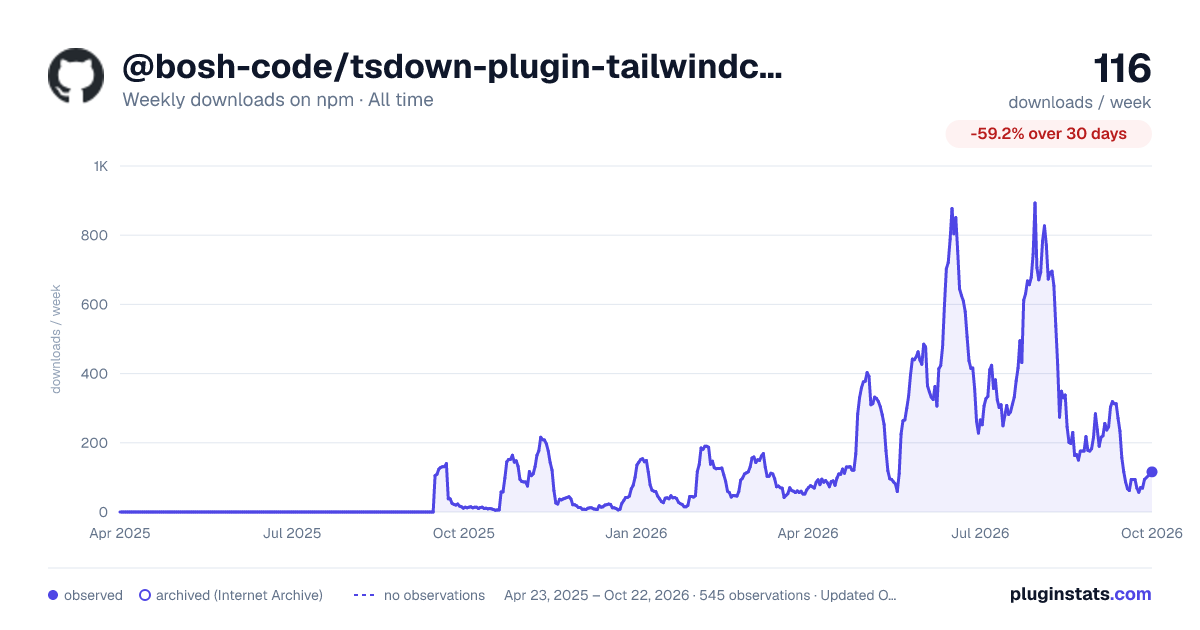 @bosh-code/tsdown-plugin-tailwindcss all-time weekly downloads chart on npm