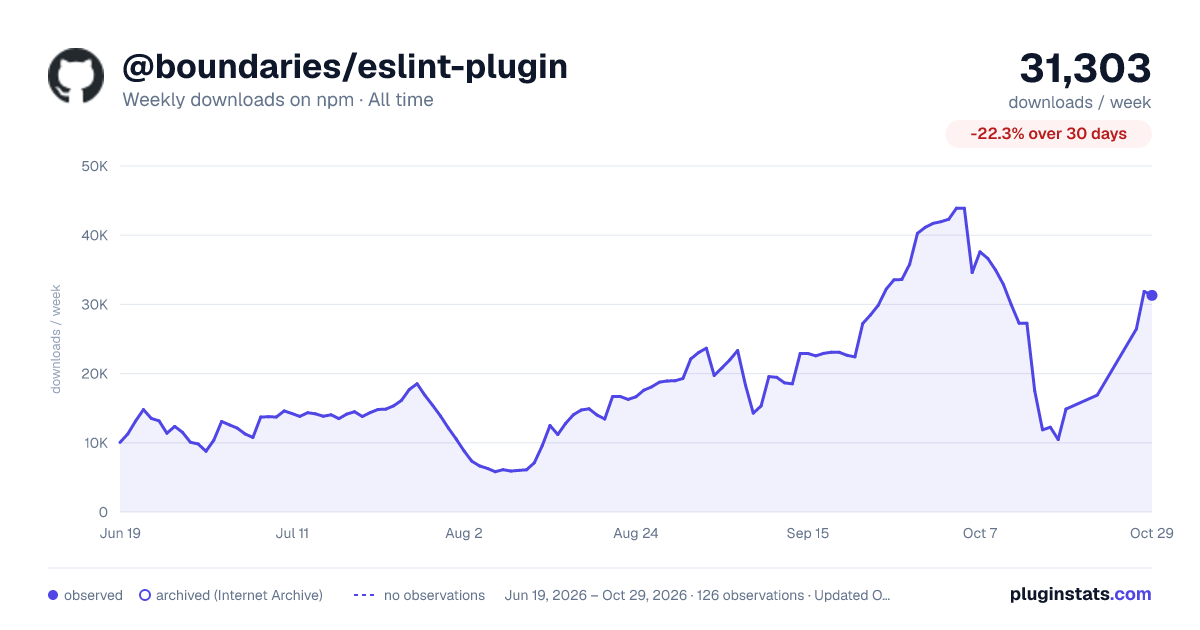 @boundaries/eslint-plugin all-time weekly downloads chart on npm