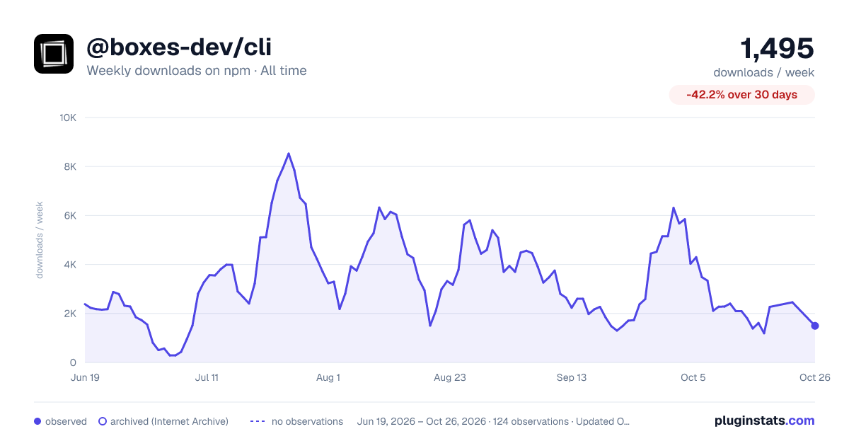 @boxes-dev/cli all-time weekly downloads chart on npm