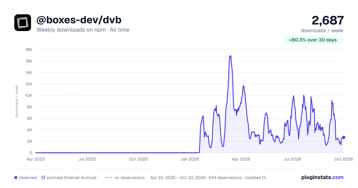 @boxes-dev/dvb all-time weekly downloads chart on npm