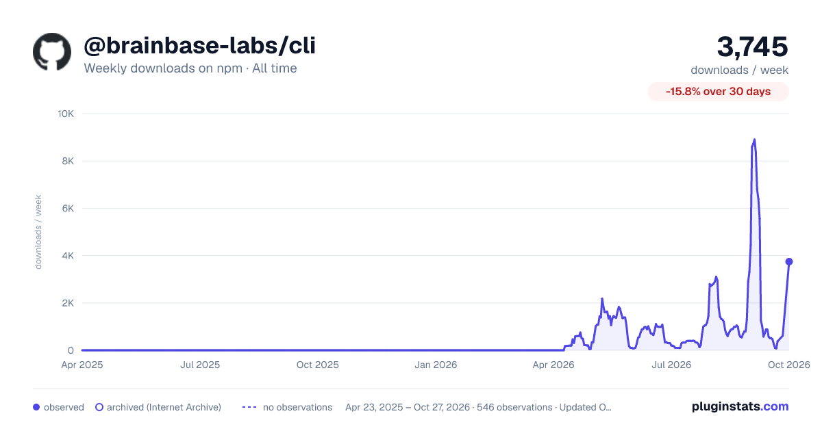 @brainbase-labs/cli all-time weekly downloads chart on npm
