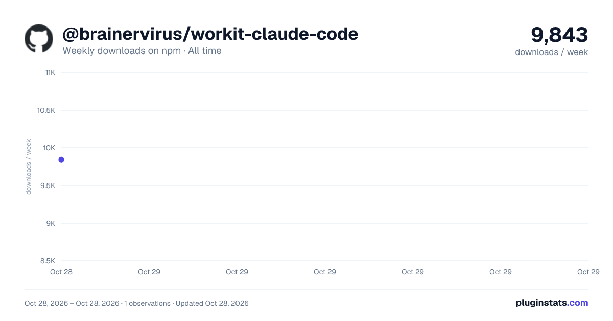 @brainervirus/workit-claude-code all-time weekly downloads chart on npm