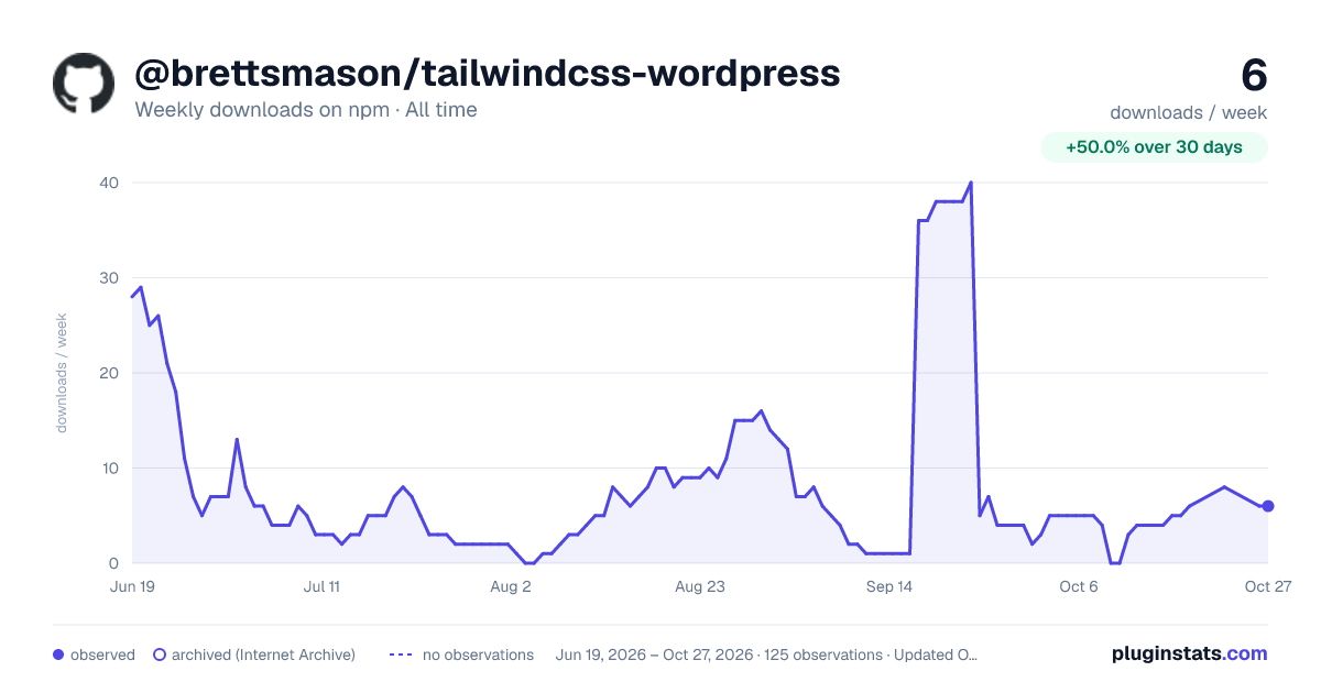 @brettsmason/tailwindcss-wordpress all-time weekly downloads chart on npm