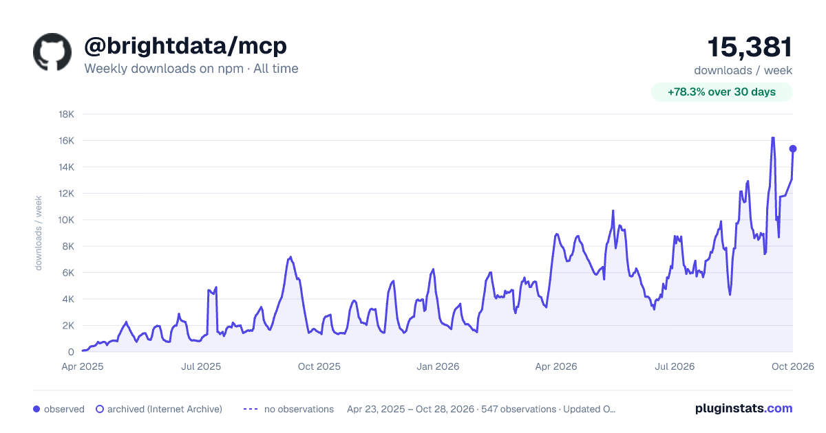 @brightdata/mcp all-time weekly downloads chart on npm