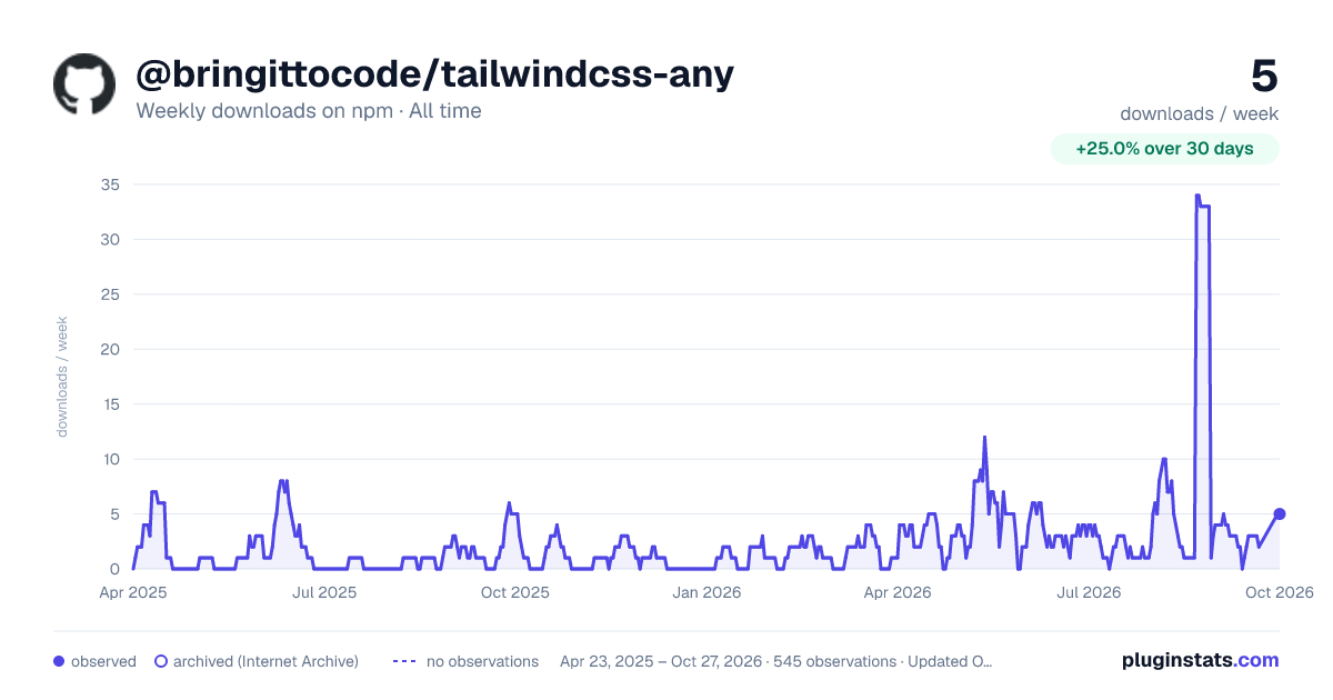 @bringittocode/tailwindcss-any all-time weekly downloads chart on npm