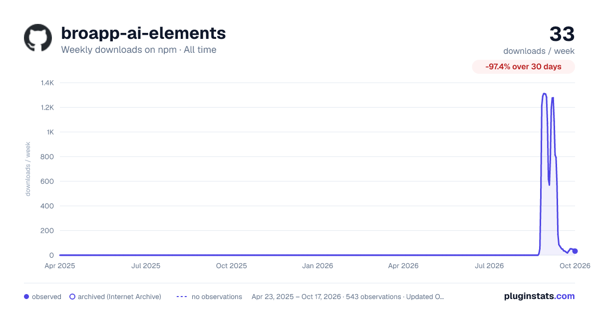 broapp-ai-elements all-time weekly downloads chart on npm