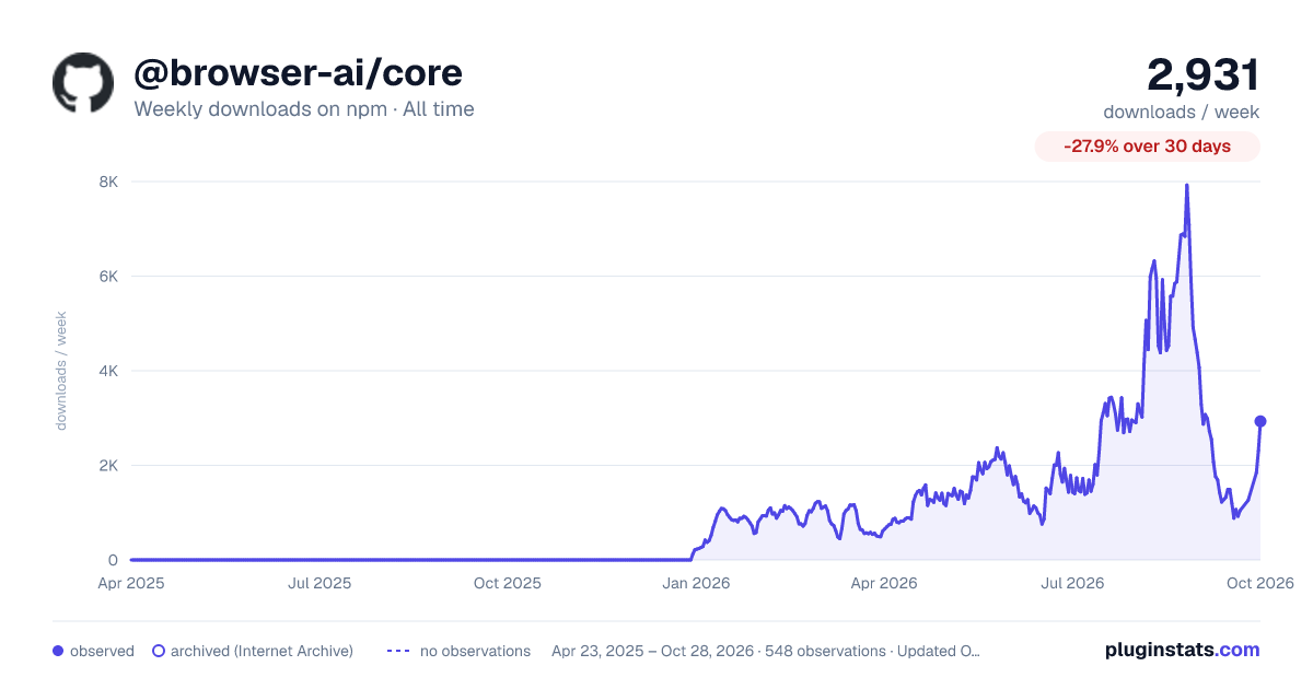 @browser-ai/core all-time weekly downloads chart on npm