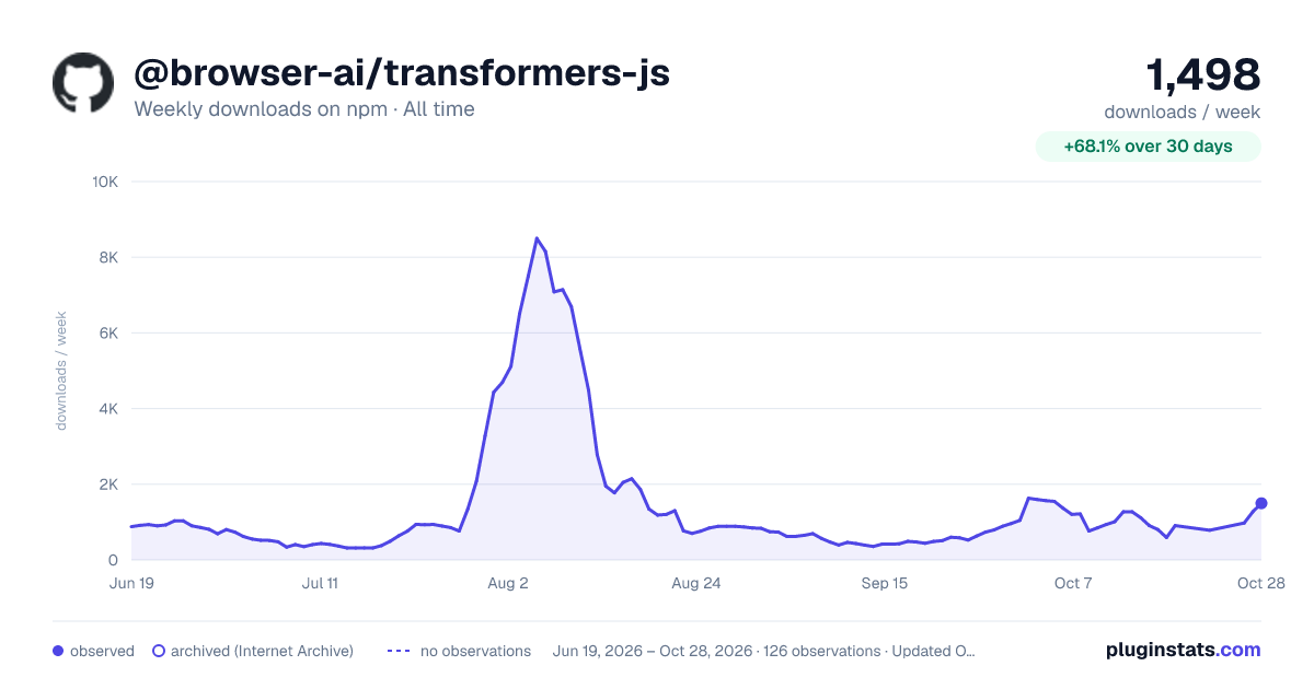 @browser-ai/transformers-js all-time weekly downloads chart on npm