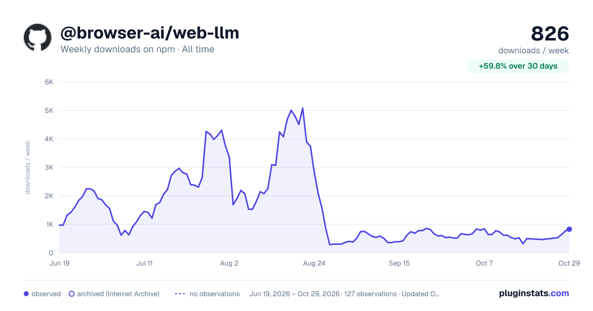 @browser-ai/web-llm all-time weekly downloads chart on npm