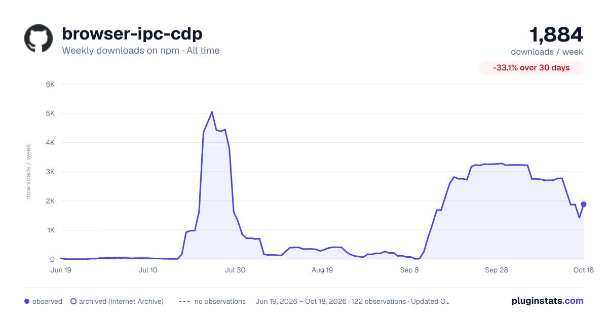 browser-ipc-cdp all-time weekly downloads chart on npm