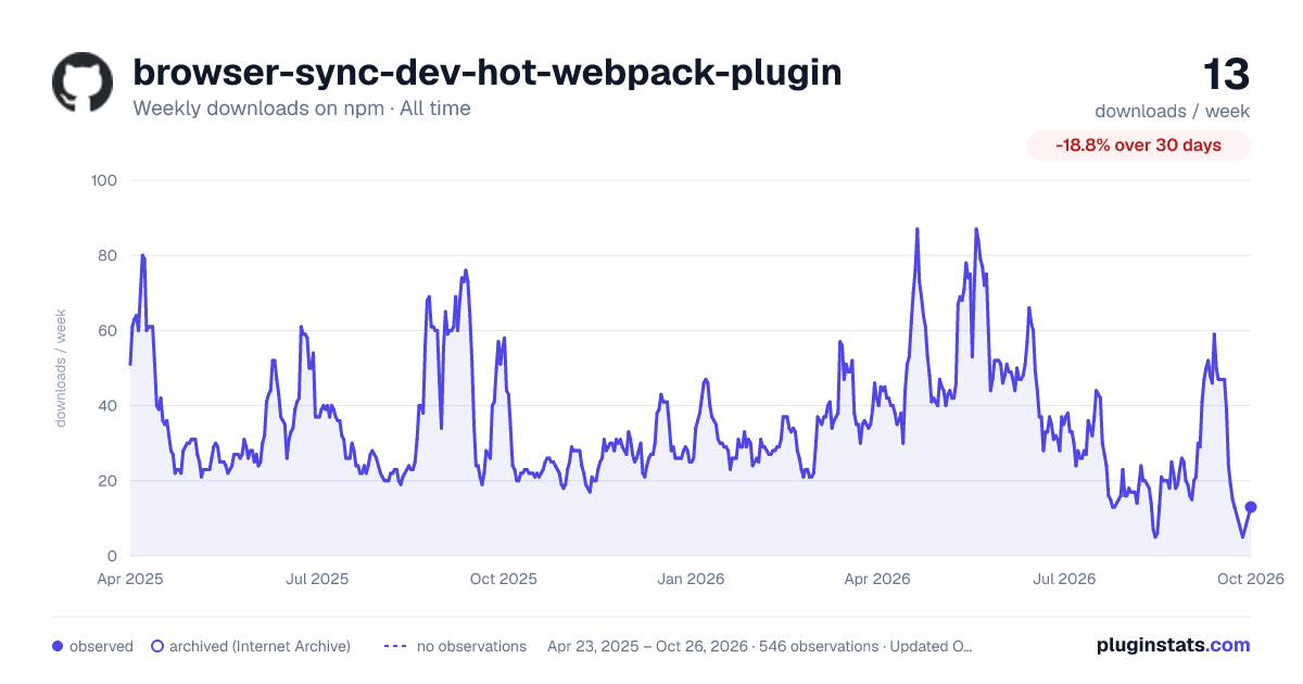 browser-sync-dev-hot-webpack-plugin all-time weekly downloads chart on npm