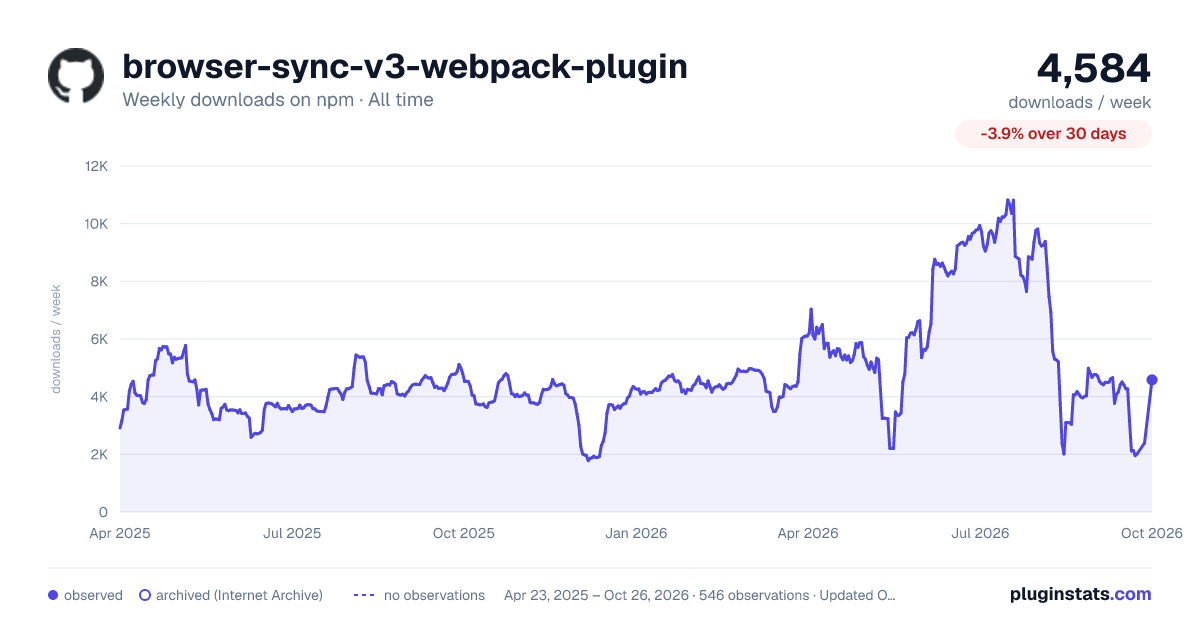 browser-sync-v3-webpack-plugin all-time weekly downloads chart on npm