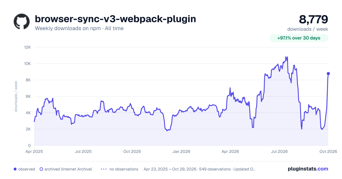 browser-sync-v3-webpack-plugin all-time weekly downloads chart on npm