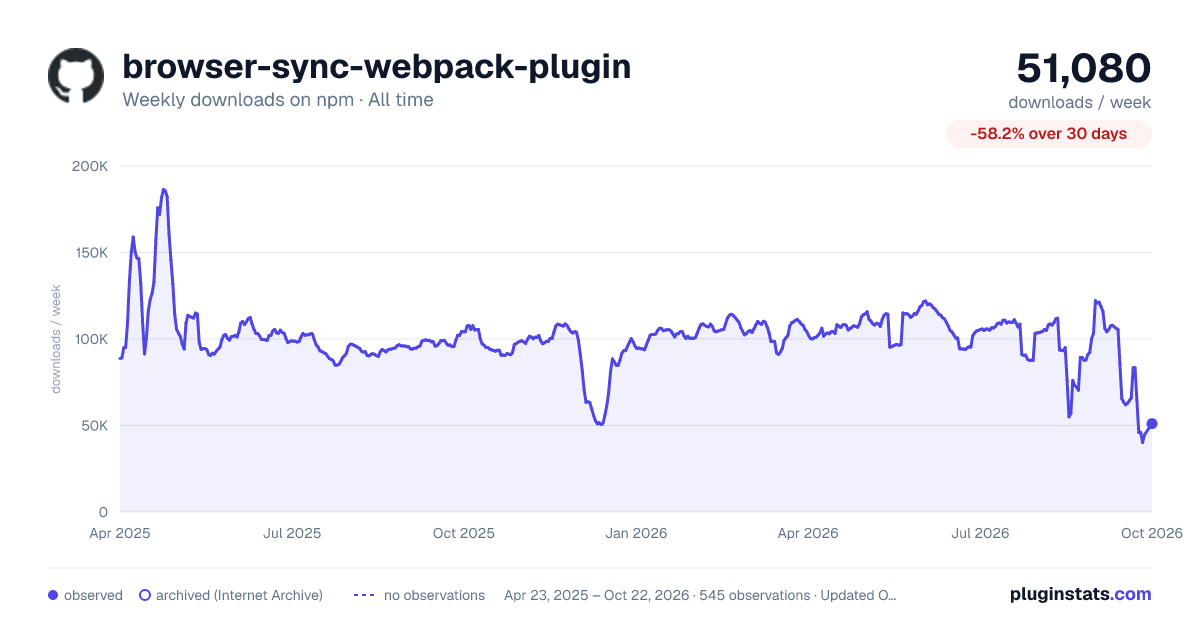 browser-sync-webpack-plugin all-time weekly downloads chart on npm
