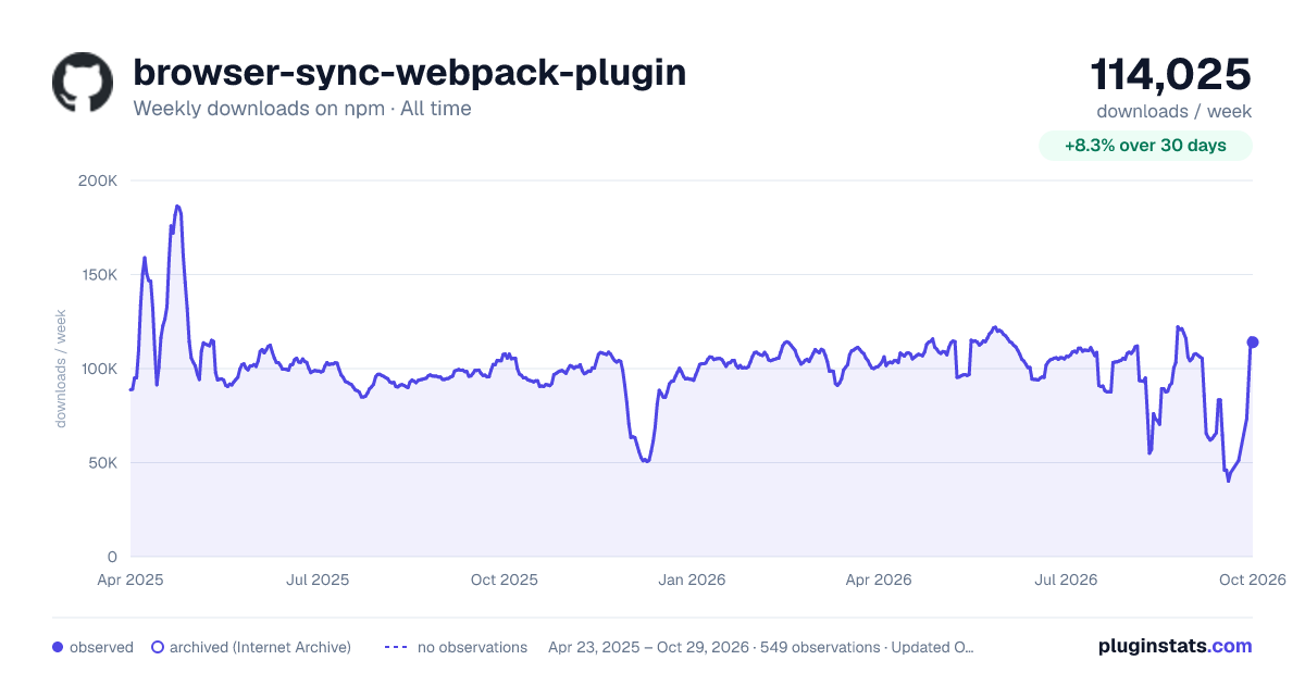 browser-sync-webpack-plugin all-time weekly downloads chart on npm