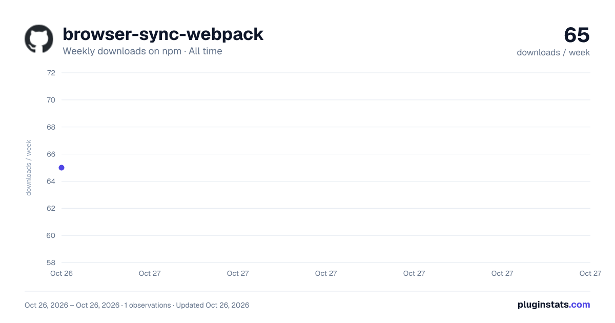 browser-sync-webpack all-time weekly downloads chart on npm