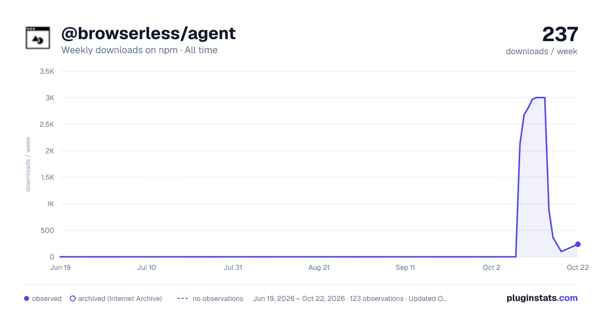 @browserless/agent all-time weekly downloads chart on npm