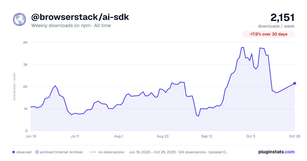 @browserstack/ai-sdk all-time weekly downloads chart on npm