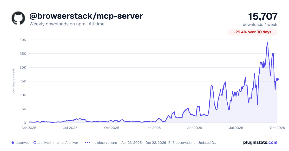 @browserstack/mcp-server all-time weekly downloads chart on npm