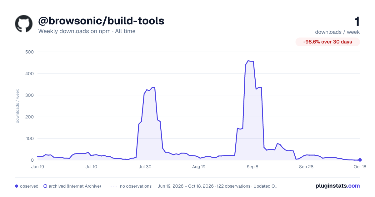 @browsonic/build-tools all-time weekly downloads chart on npm