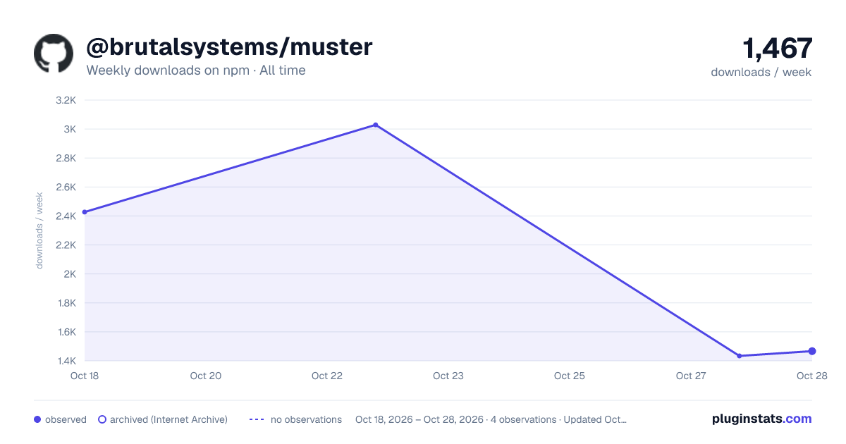 @brutalsystems/muster all-time weekly downloads chart on npm