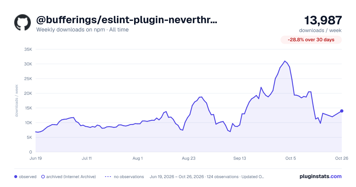 @bufferings/eslint-plugin-neverthrow all-time weekly downloads chart on npm