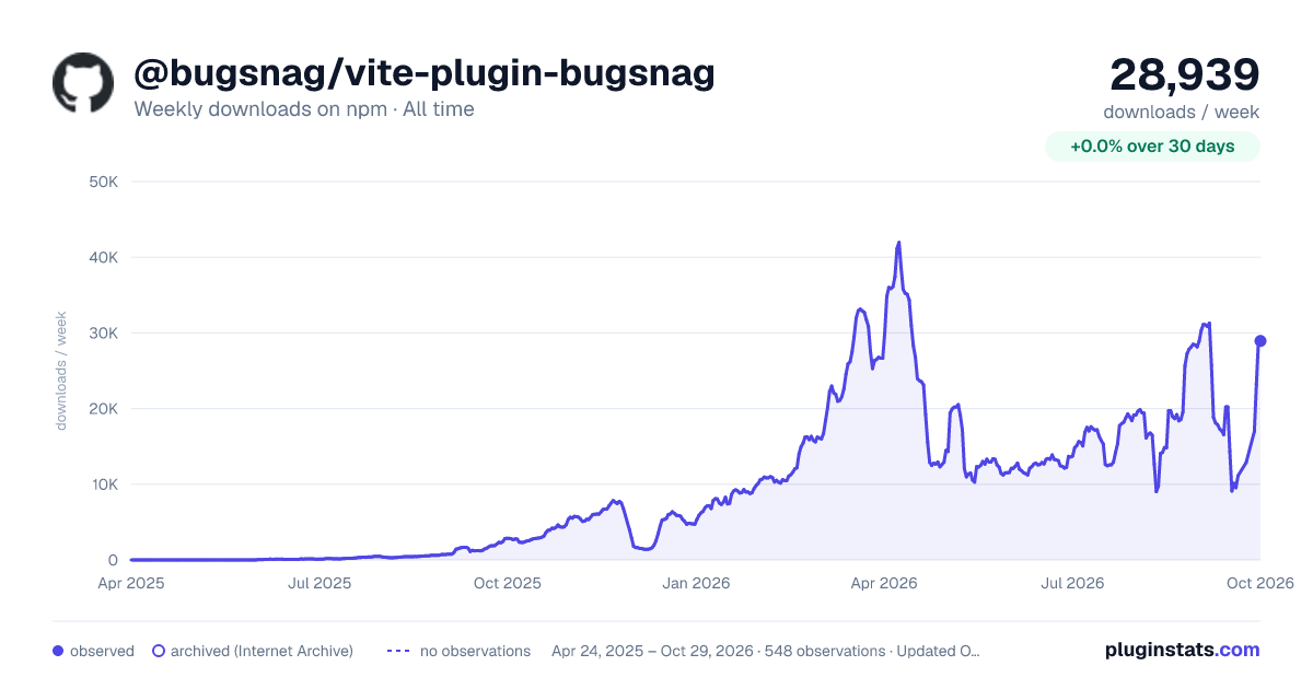 @bugsnag/vite-plugin-bugsnag all-time weekly downloads chart on npm