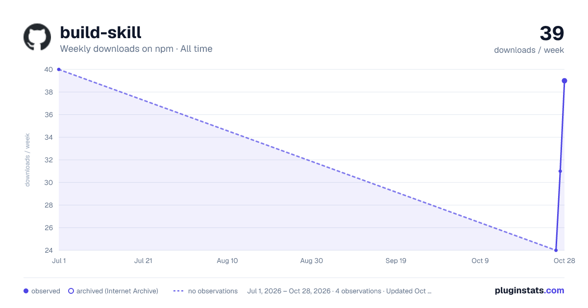 build-skill all-time weekly downloads chart on npm