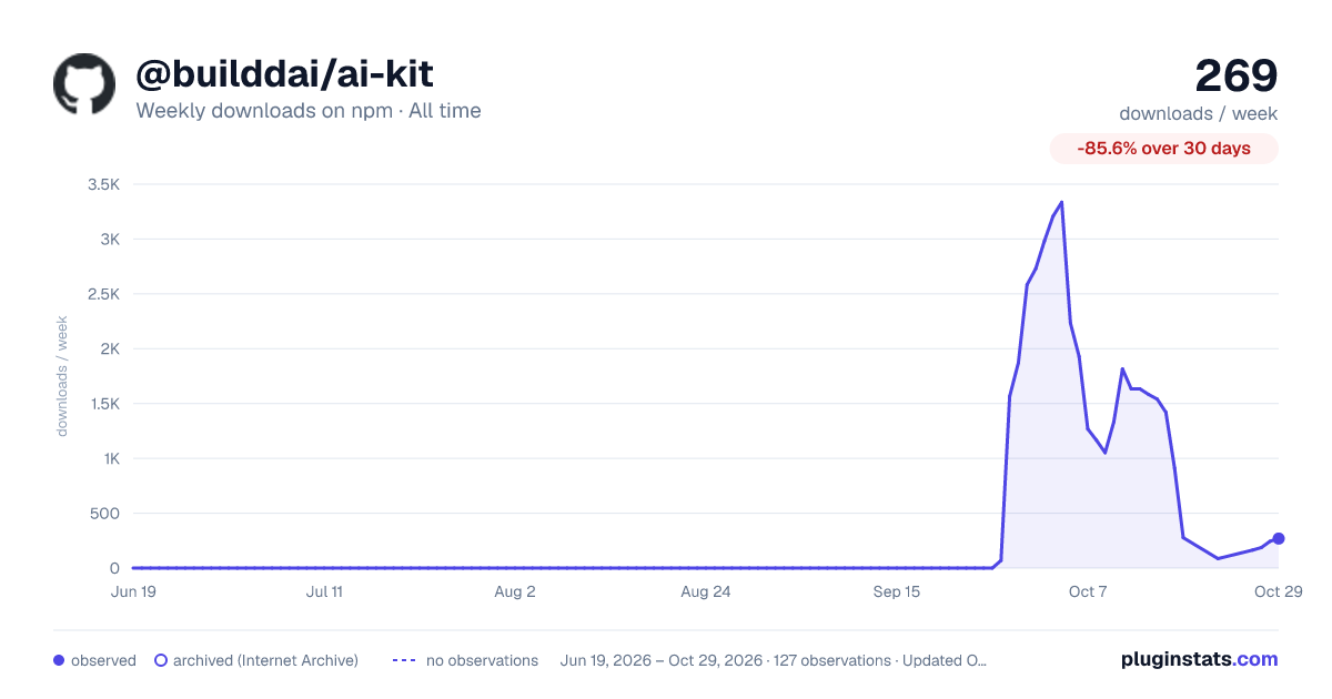 @builddai/ai-kit all-time weekly downloads chart on npm