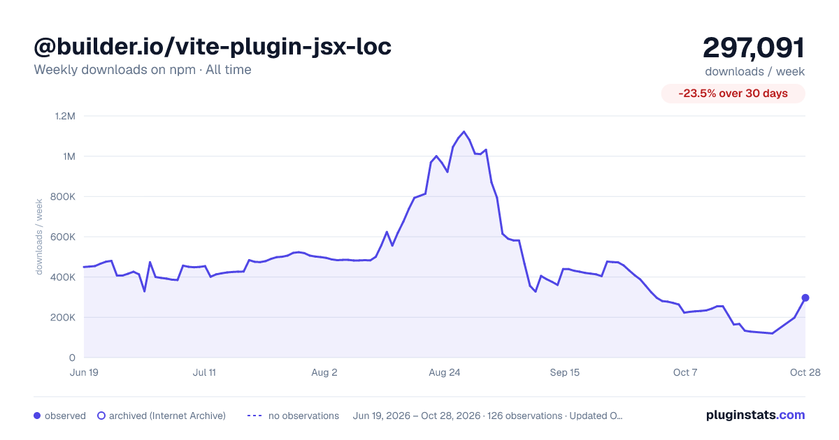 @builder.io/vite-plugin-jsx-loc all-time weekly downloads chart on npm