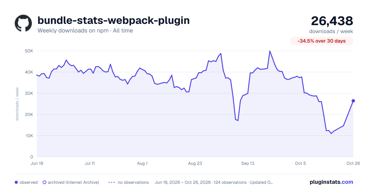 bundle-stats-webpack-plugin all-time weekly downloads chart on npm