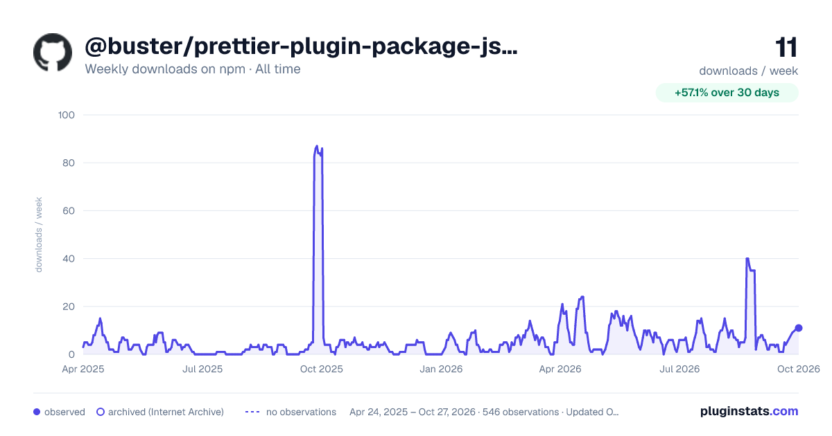 @buster/prettier-plugin-package-json all-time weekly downloads chart on npm