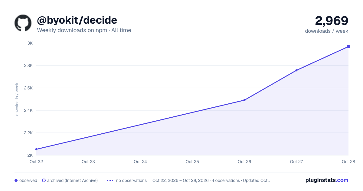 @byokit/decide all-time weekly downloads chart on npm
