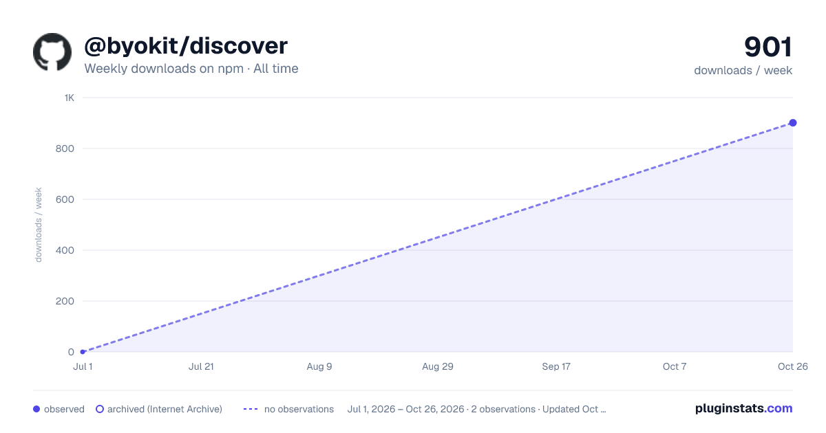@byokit/discover all-time weekly downloads chart on npm