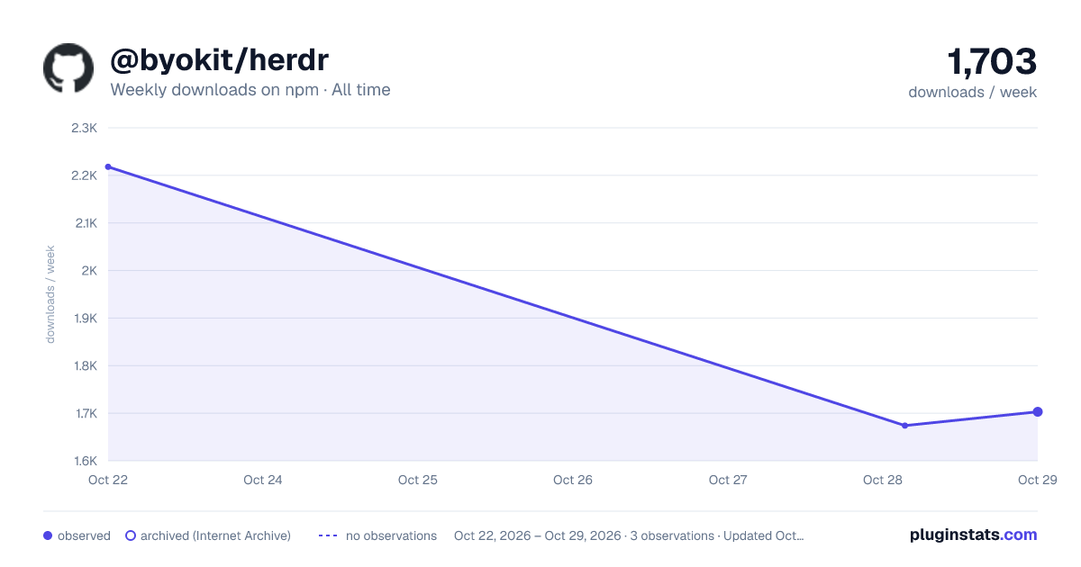 @byokit/herdr all-time weekly downloads chart on npm