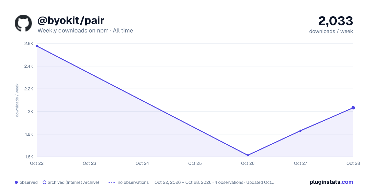 @byokit/pair all-time weekly downloads chart on npm