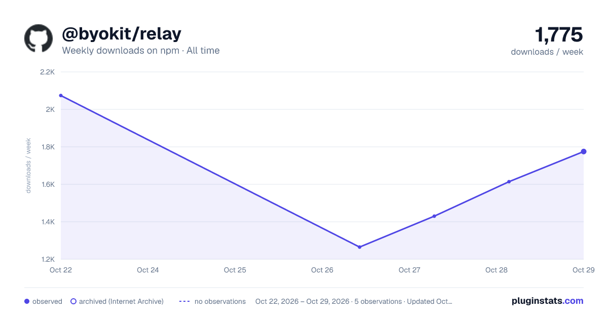 @byokit/relay all-time weekly downloads chart on npm