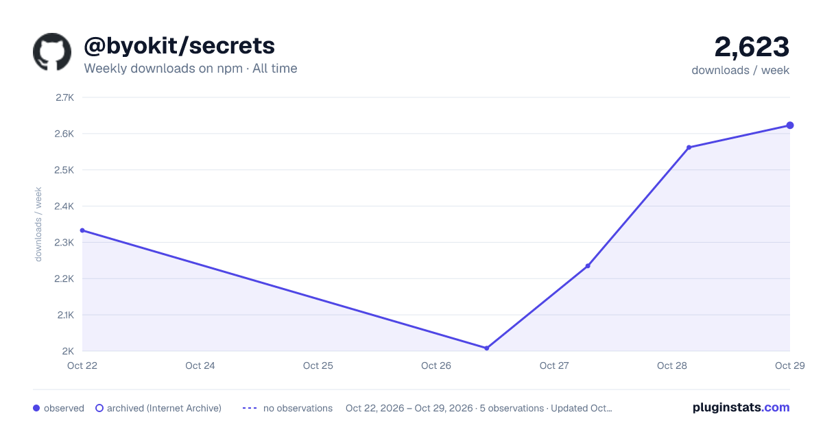 @byokit/secrets all-time weekly downloads chart on npm