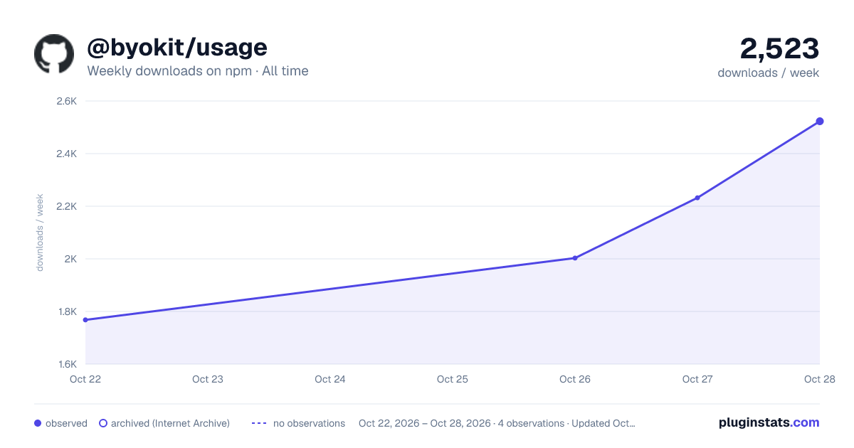 @byokit/usage all-time weekly downloads chart on npm