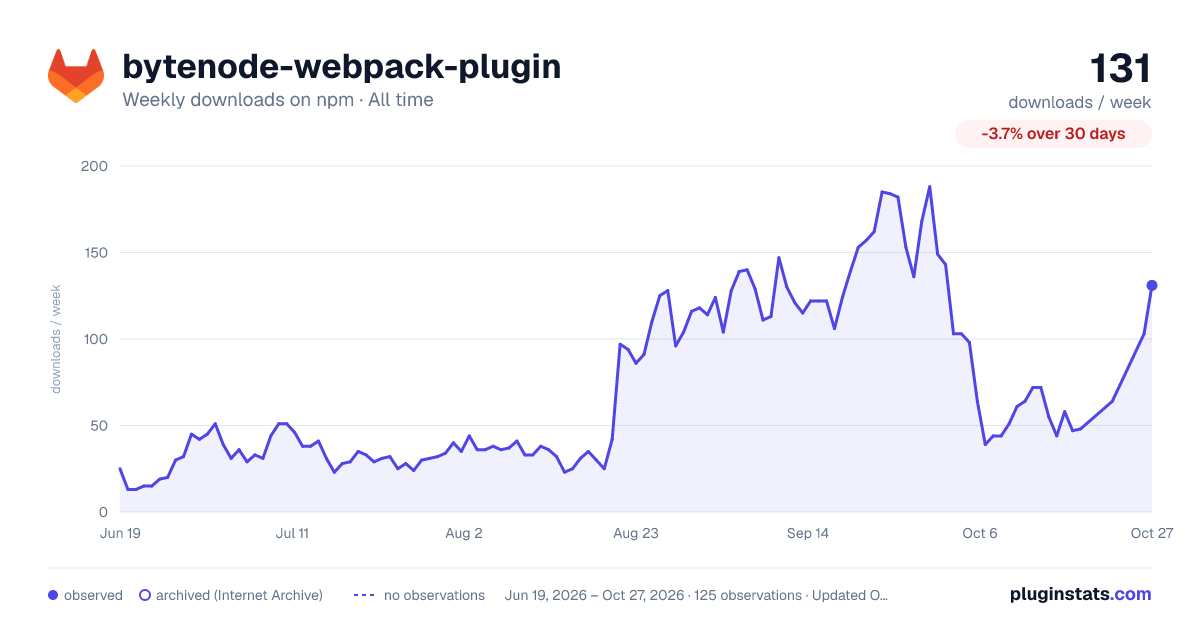 bytenode-webpack-plugin all-time weekly downloads chart on npm