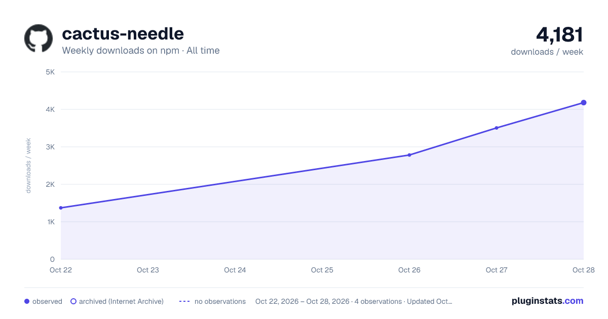 cactus-needle all-time weekly downloads chart on npm